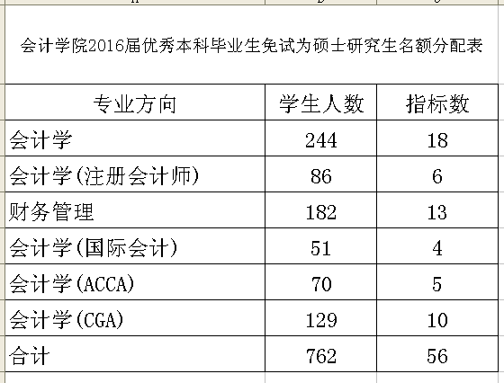 学院2016届优秀本科毕业生免试为硕士研究生名额分配表