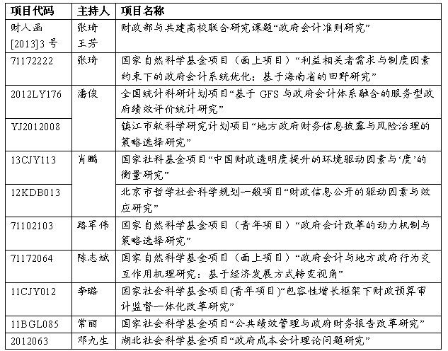 学院政府会计研究所2013年年度回顾